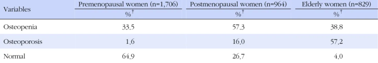 Table 2. Bone Health and Bone Mineral Density (T-score) across the Life Cycle (N=3,499) Variables Premenopausal women (n=1,706)  Postmenopausal women (n=964)  Elderly women (n=829) 