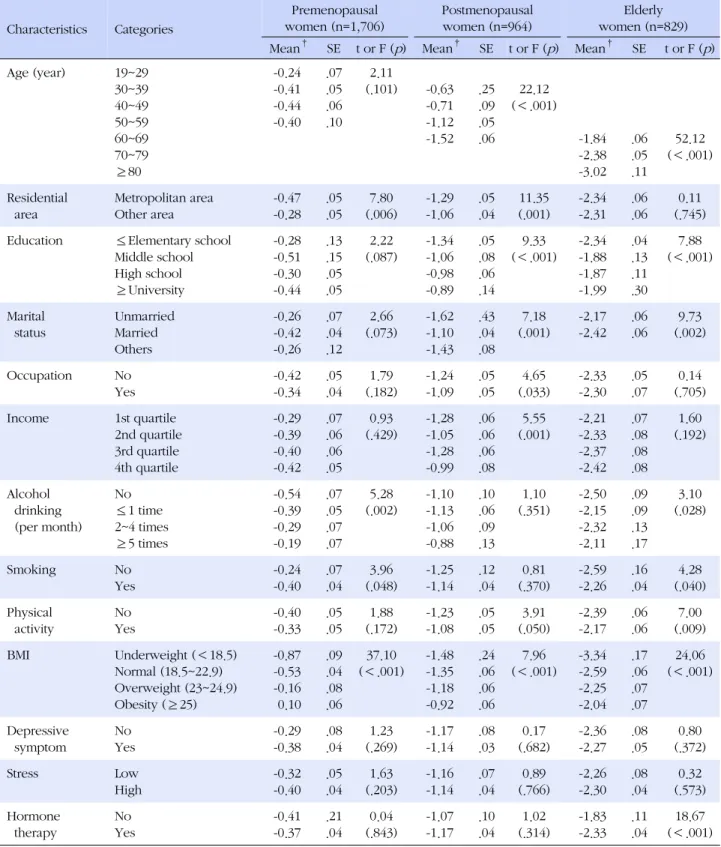 Table 4. Bone Mineral Density (T-score) according to Women’s Characteristics  (N=3,499) Characteristics Categories Premenopausal  women (n=1,706)  Postmenopausal women (n=964)  Elderly women (n=829)   Mean † SE t or F ( p )  Mean † SE t or F ( p )  Mean † 