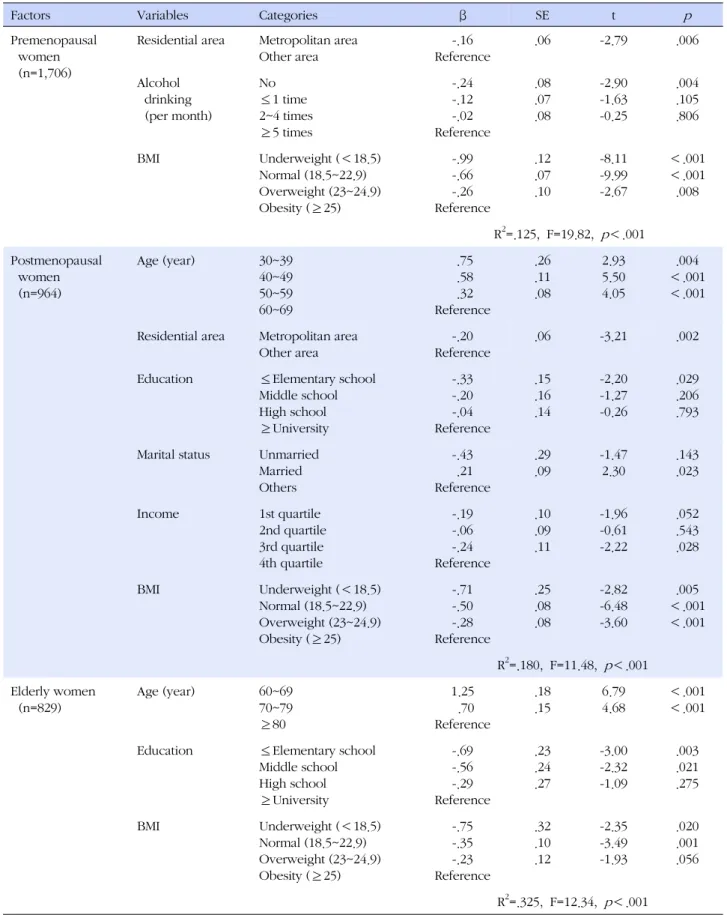 Table 5. Influencing Factors of Bone Mineral Density (N=3,499)