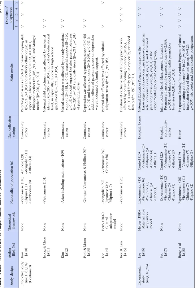 Table 4. Main Results of the Non-experimental Studies (Continued)(N=18) Study designAuthor [Ref