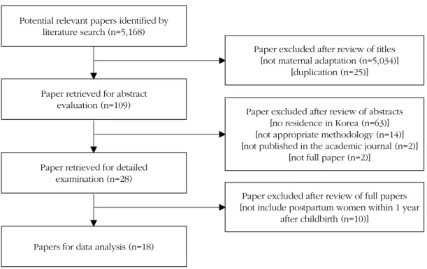 Figure 1. Flow chart of study selection.