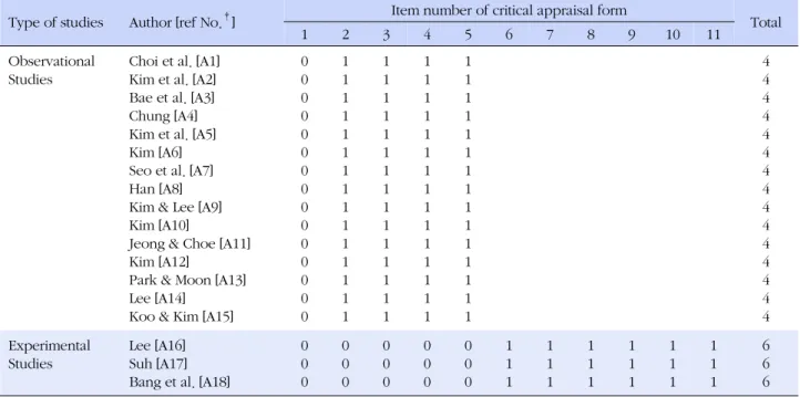 Table 1. Quality Assessment of the Selected Studies (N=18)