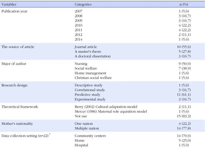 Table 2. General Characteristics (N=18) Variables Categories n (%) Publication year 2007 2008 2009 2010 2011 2012 2014 1 (5.6)   3 (16.7)  3 (16.7)  4 (22.2)  4 (22.2)  2 (11.1)1 (5.6)