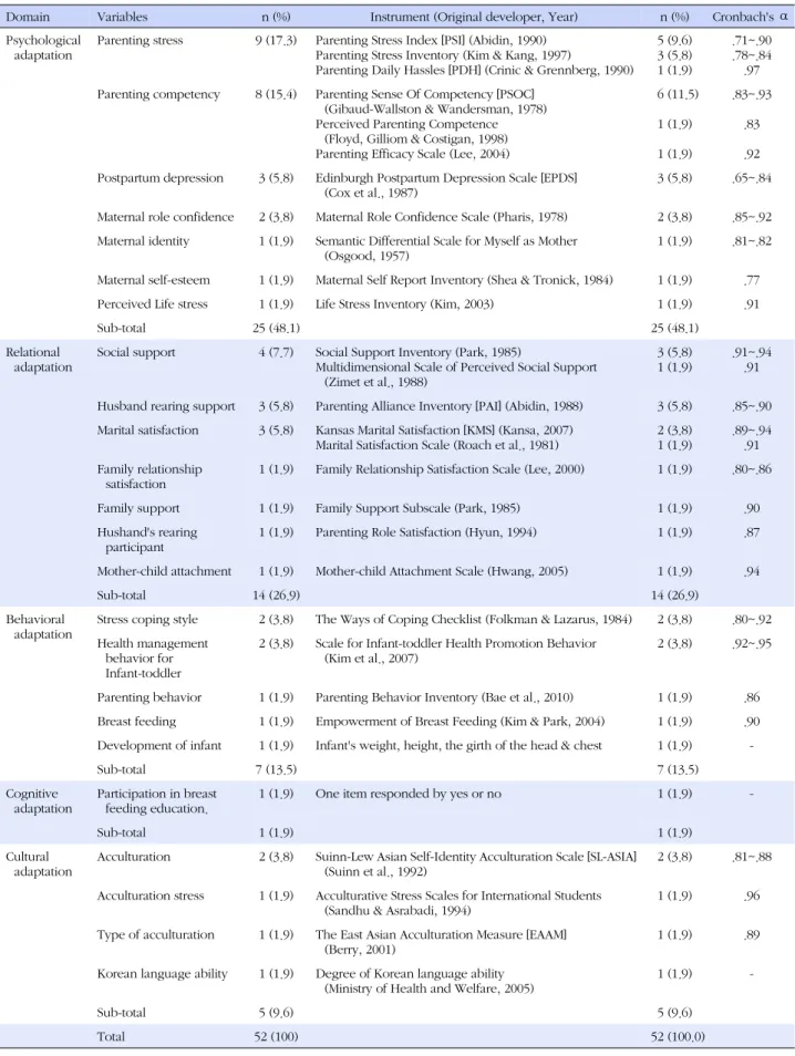 Table 3. Major Variables and Measurement Tools (N=52)