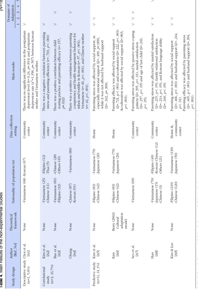 Table 4. Main Results of the Non-experimental Studies(N=18) Study designAuthor [Ref. No]TheoreticalframeworkNationality of population(n)Data collectionsettingMain resultsDomains ofAdaptation 12345 Descriptive study (n=1, 5.6%)Choi et al.[A1]None-Vietnamese