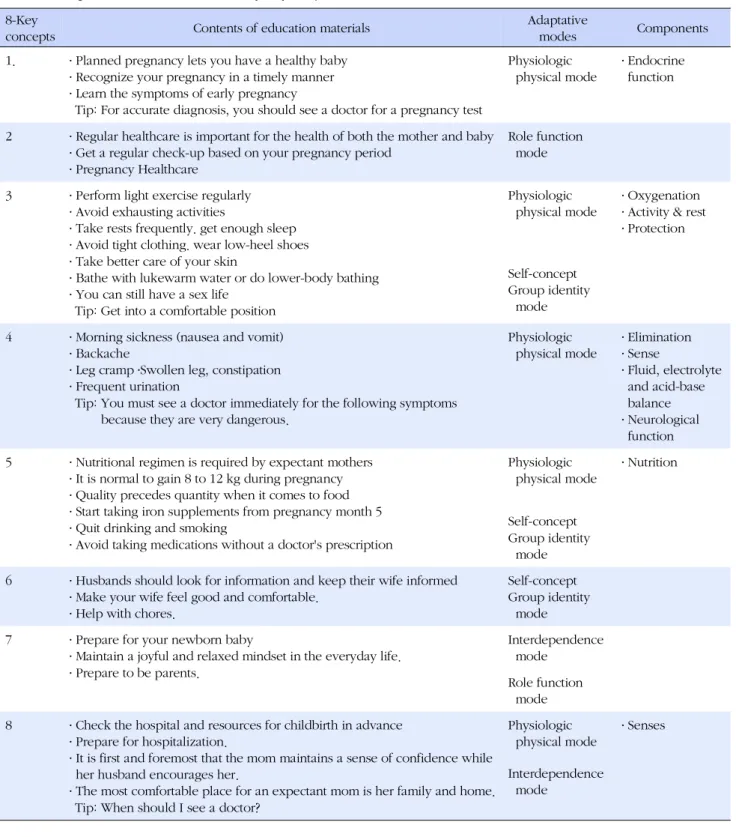 Table 1. Categories of Education Materials by Roy Adaptation Mode 8-Key