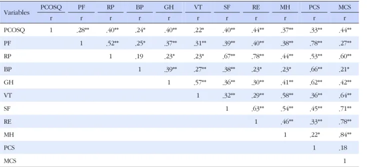 Figure 1. Confirmatory factor analysis for the polycystic ovary syndrome questionnaires.
