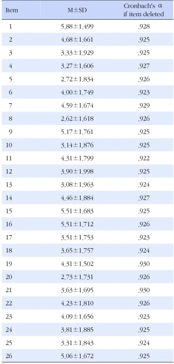 Table 4. Correlations between Polycystic Ovary Syndrome