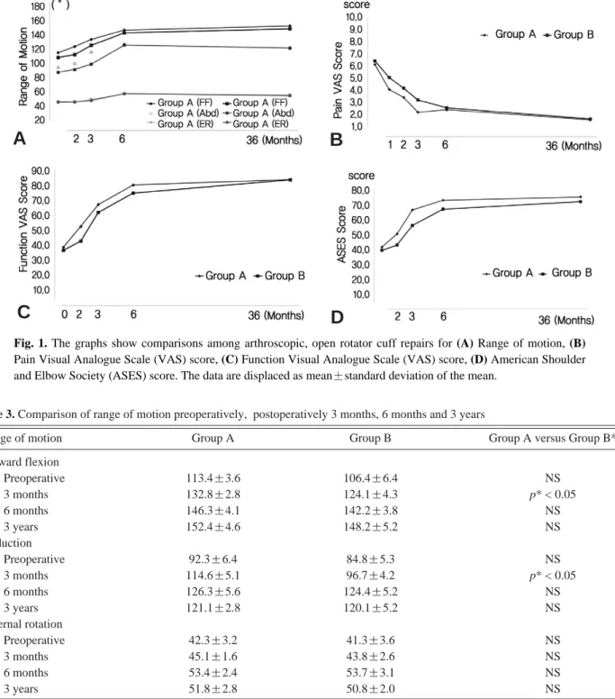 Table 3. Comparison of range of motion preoperatively,  postoperatively 3 months, 6 months and 3 years 