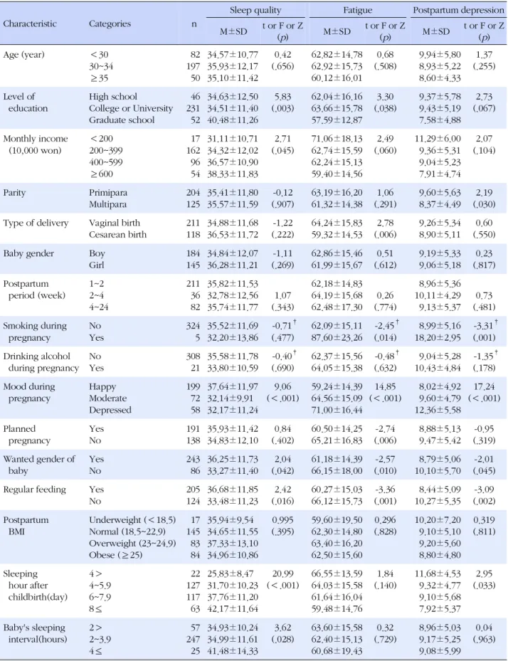 Table 2. Sleep Quality, Fatigue, and Postpartum Depression by Subject's Characteristics (N=329)
