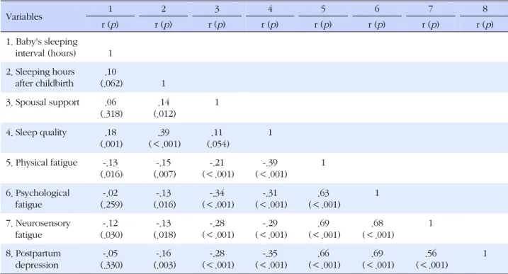 Table 4. Factors Influencing Postpartum Depression (N=327)