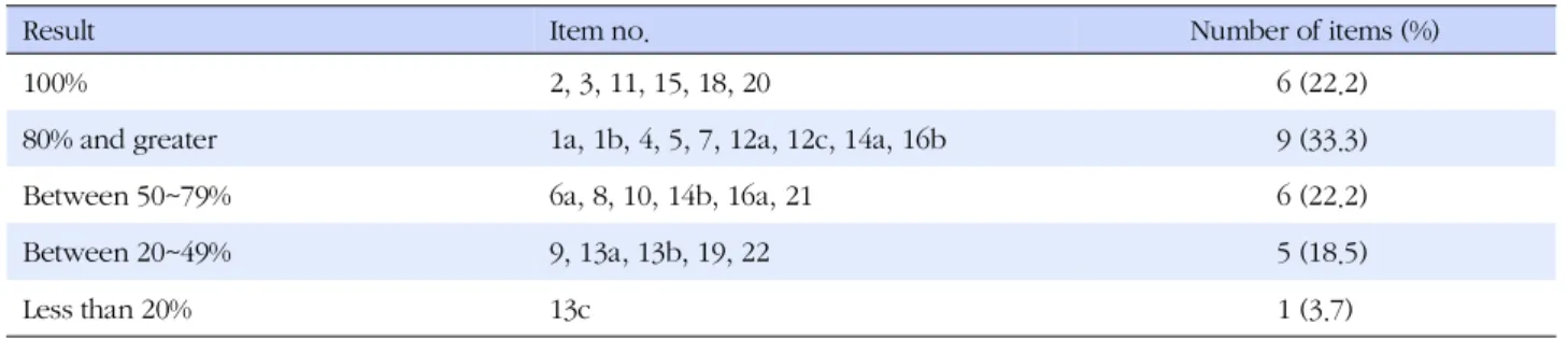 Table 2. Description Evaluated as ‘Sufficient' by Items in the STROBE Statement (N=27)