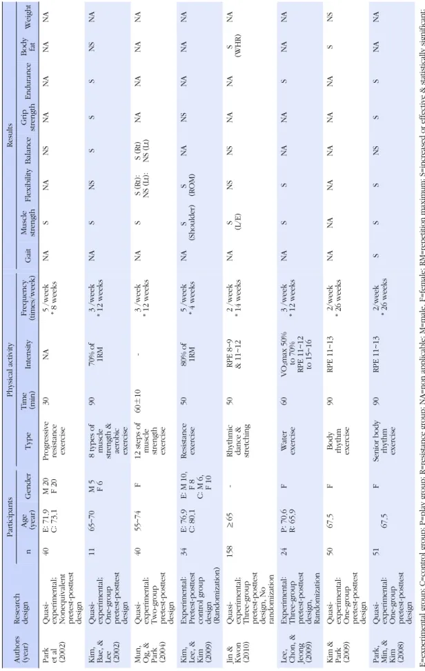 Table 1. Summary of the Selected Studies Authors (year)Researchdesign