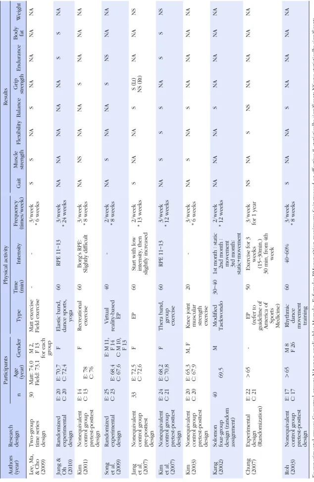 Table 1. Summary of the Selected Studies (Continued) Authors (year)Researchdesign