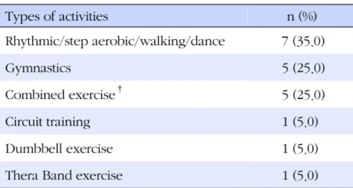 Table 1. Types of Physical Activities in the Program (N=20) Types of activities   n (%) Rhythmic/step aerobic/walking/dance    7 (35.0) Gymnastics   5 (25.0) Combined exercise †   5 (25.0) Circuit training  1 (5.0) Dumbbell exercise  1 (5.0)