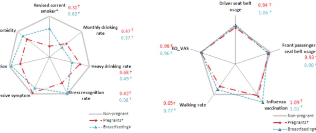 Figure 1. A comparison of the 3 groups by spider chart (Reference: Non-pregnant women).