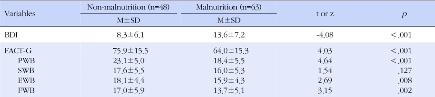Table 4. Depression and Quality of Life by Malnutrition (N=111)