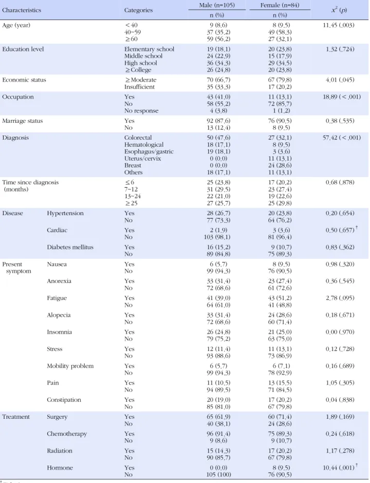 Table 1. General and Disease related Characteristics among the Subjects (N=189)