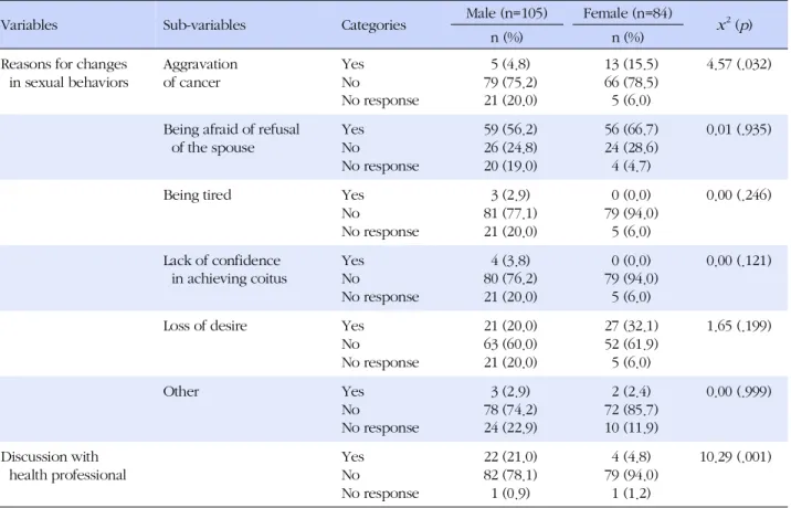 Table 3. Reasons for Changes in Sexual Behaviors (N=189)