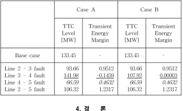 Table  3.1    TTC  Calculation  With  and  Without  Transient  Stability