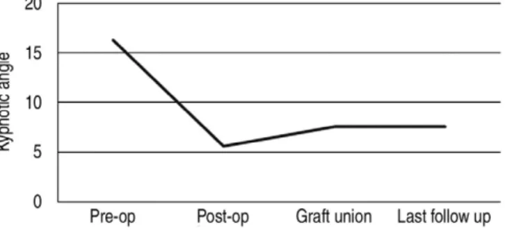 Fig. 3. Change of kyphotic angle after anterior tricortical iliac bone graft with short segment fixation