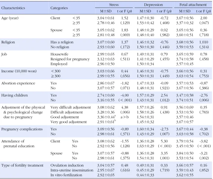 Table 3. Levels of Stress, Depression, and Fetal Attachment according to General Characteristics (N=136)