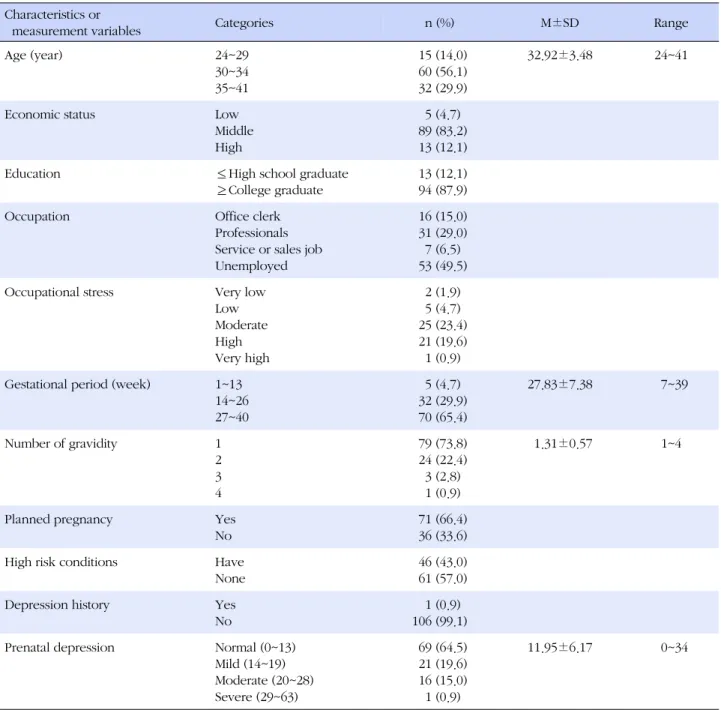 Table 1. Socio-demographic Characteristics, Obstetrical Characteristics, and Prenatal Depression (N=107) Characteristics or 