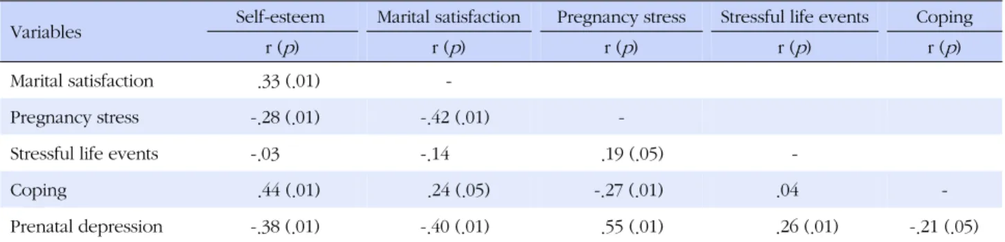 Table 3. Relationships among the Major Variables  (N=107) Variables Self-esteem Marital satisfaction Pregnancy stress Stressful life events Coping