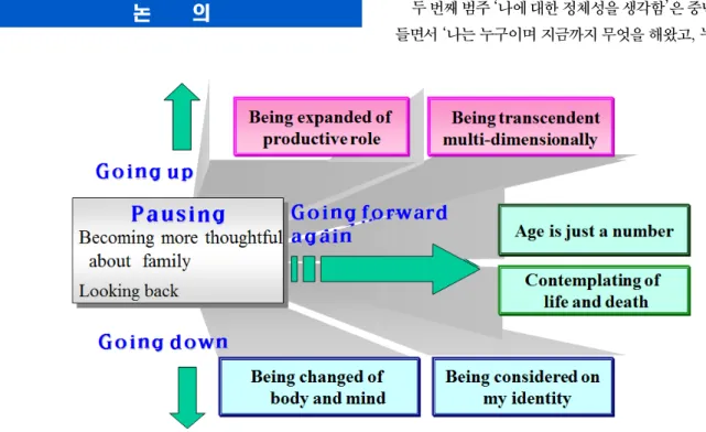 Figure 1. The conceptual frame on aging of women in 40’s and 50’s.는 40~50대 여성의 경험 중, 나이 들어감의 불확실한 과정 속에서 새로운 미래를 기대하며 다시 나아가고자 하는 특성으로, Parse의 자유로움과 희망에 연결되어 있다