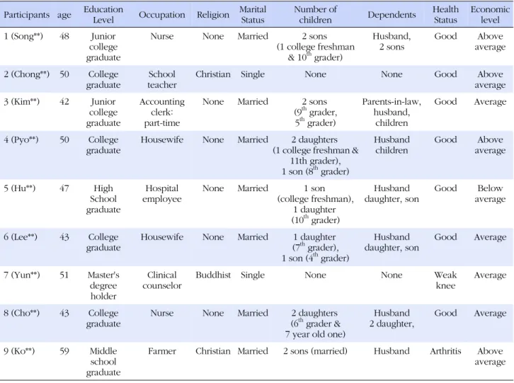 Table 1. Personal Data of Study Participants Participants age Education 