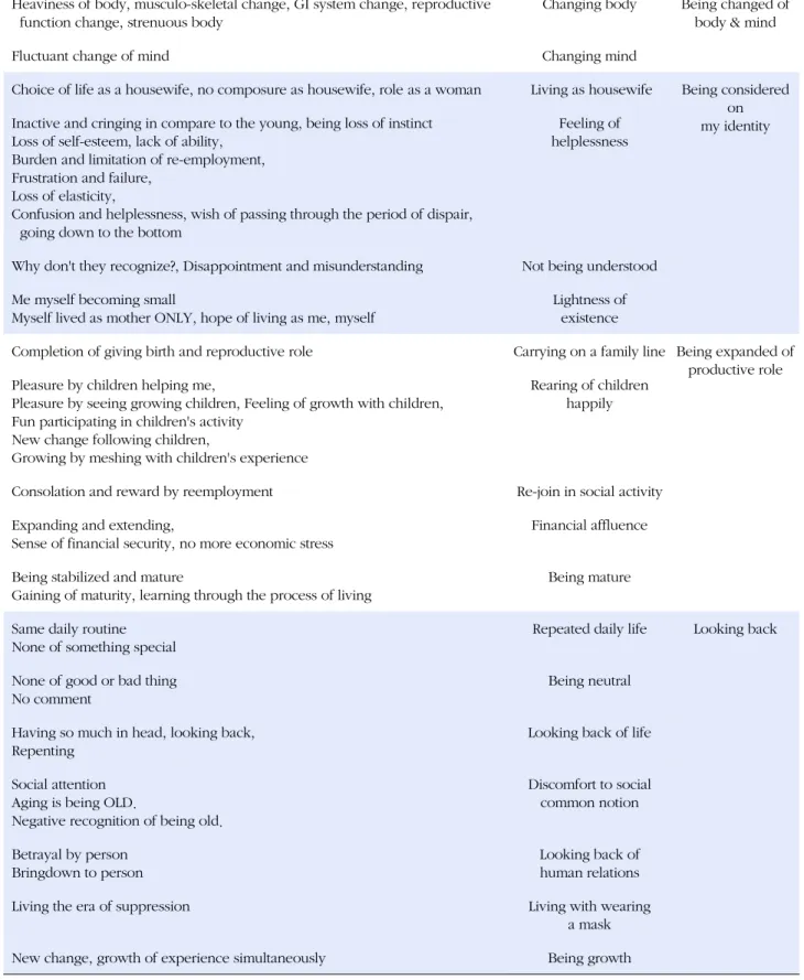 Table 2. Process of Categorizing 