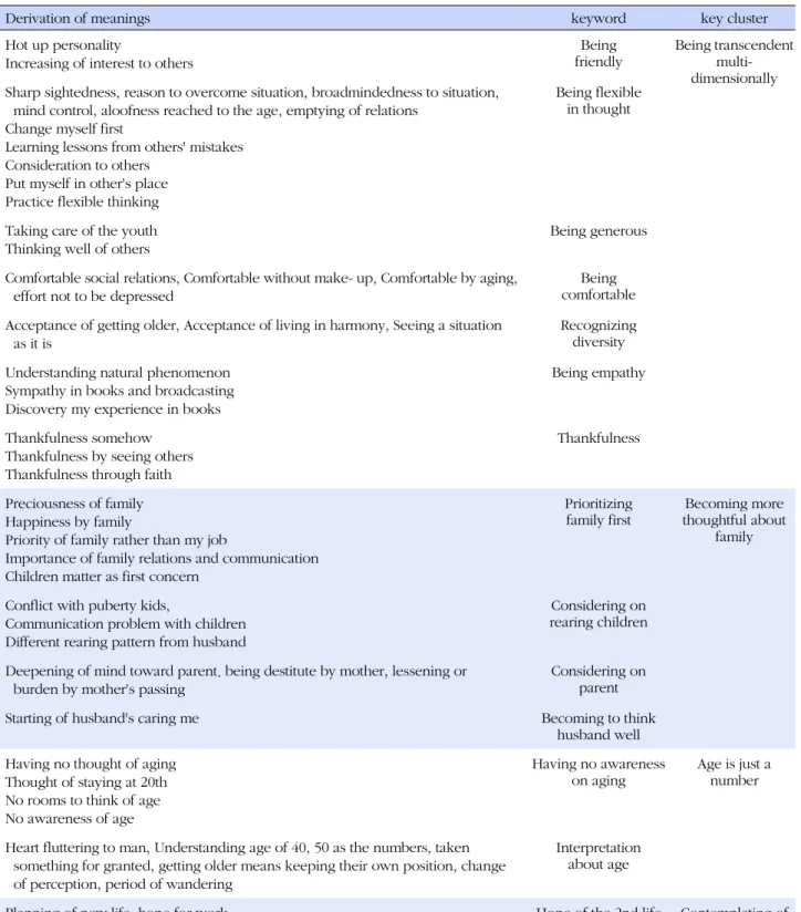 Table 2. Process of Categorizing (Continued)