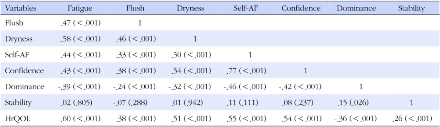 Table 3. Relationships between Sub-variables of Menopausal Adaptation and Health-related Quality of Life