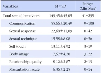 Table 1. Level of the Sexual Behavior of the Subjects (N=70)