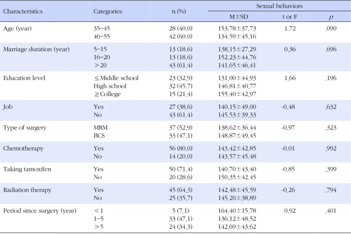 Table 2. Comparison of Sexual Behavior according to General and Treatment-related Characteristics of the Women with Breast 
