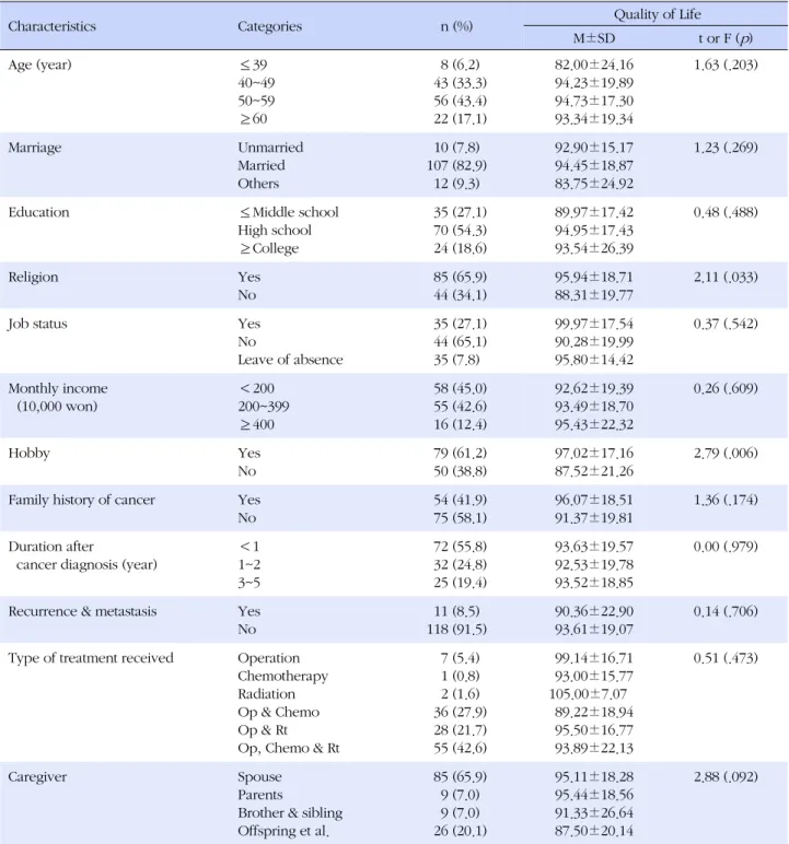 Table 1. Difference in Quality of Life according to Subjects' Characteristics (N=129)