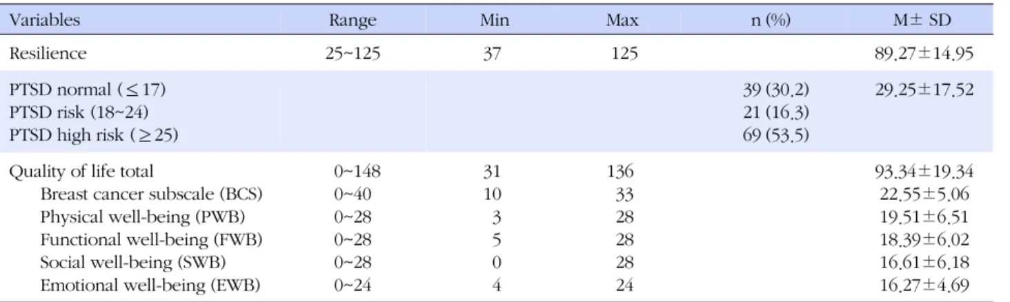 Table 2. Level of Resilience, Post-Traumatic Stress Disorder, and Quality of Life (N=129)