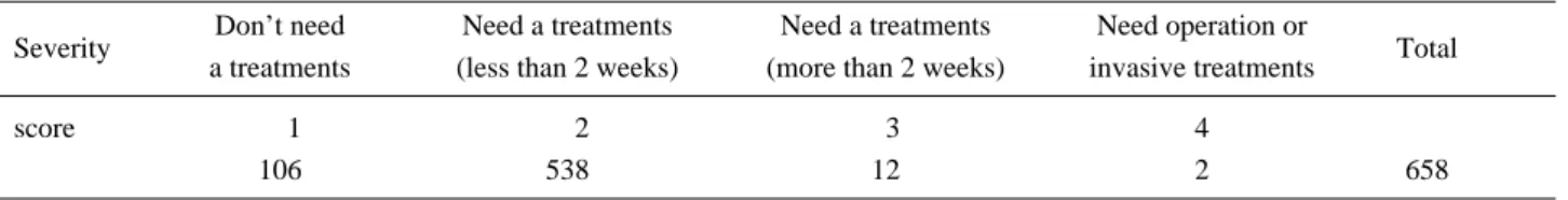 Table 4. The number of patients categorized by the severity of injury.