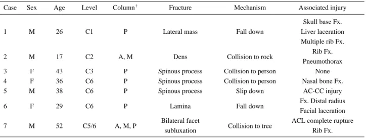 Table 6. Patient population of fracture &amp; dislocation in skier and snowboarder