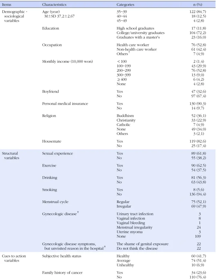 Table 1. Variables of Demographic · Sociological, Structural, and Cues to Action  (N=144)