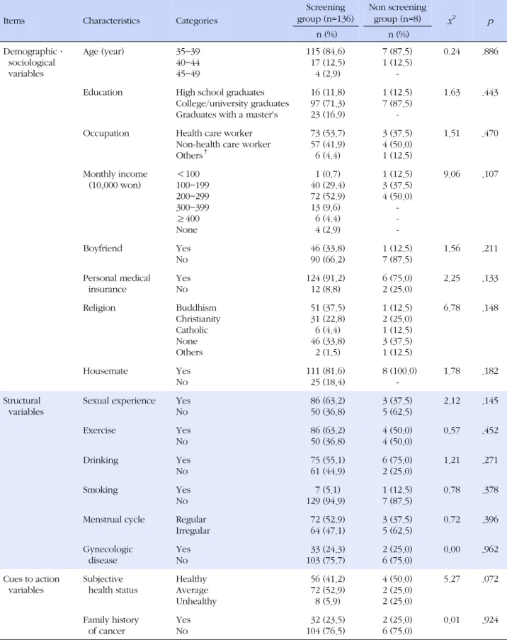 Table 2. Differences in Variables of Demographic · Sociological, Structural, and Cues to Action between Comprehensive Health 