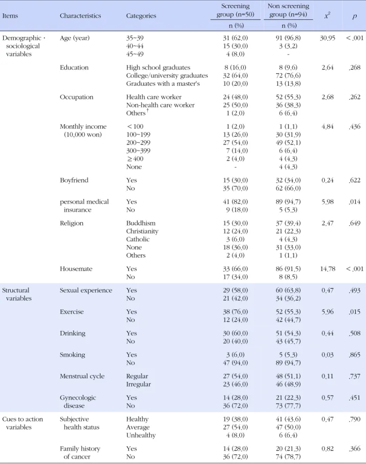Table 3. Differences in Variables of Demographic · Sociological, Structural, and Cues to Action between Breast Cancer 