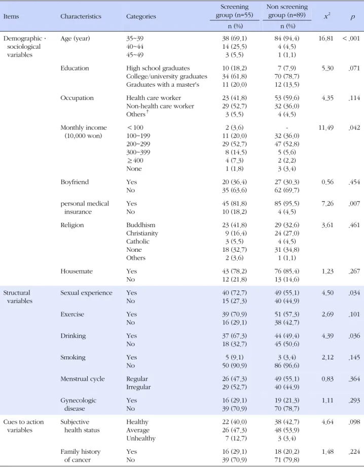 Table 4. Differences in Variables of Demographic · Sociological, Structural, and Cues to Action between Cervical Cancer 