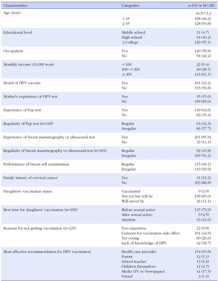 Table 1. General and Gynecological Characteristics (N=234) Characteristics Categories n (%) or M±SD Age (year)     44.9±3.3 ＜45 ≥45 108128 (46.2)(53.8)
