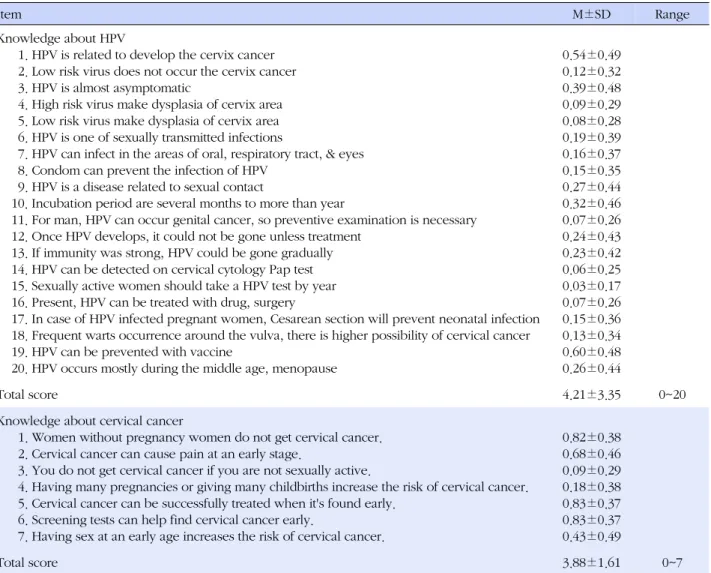 Table 2. Level of Knowledge about Human Papillomavirus (HPV) and Cervical Cancer (N=234)