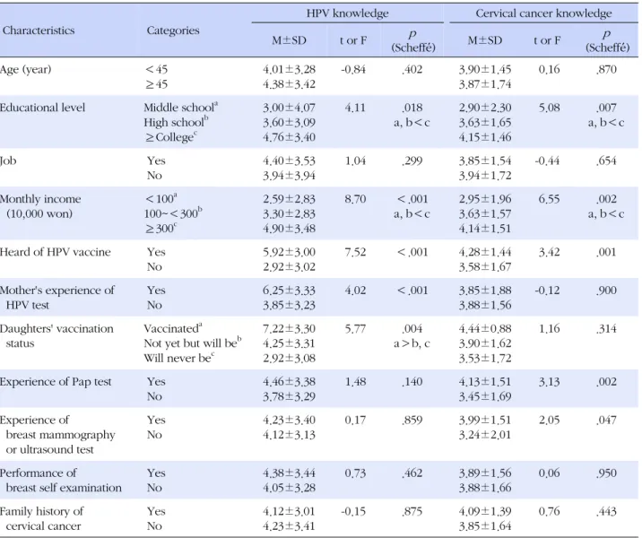 Table 3. Differences in Knowledge of Human Papillomavirus (HPV)  and Cervical Cancer by General and Gynecological 