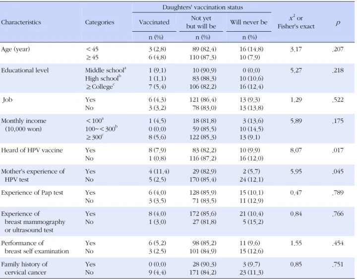 Table 4. Differences in Human Papillomavirus (HPV) Vaccination Status by General and HPV related Characteristics (N=234)