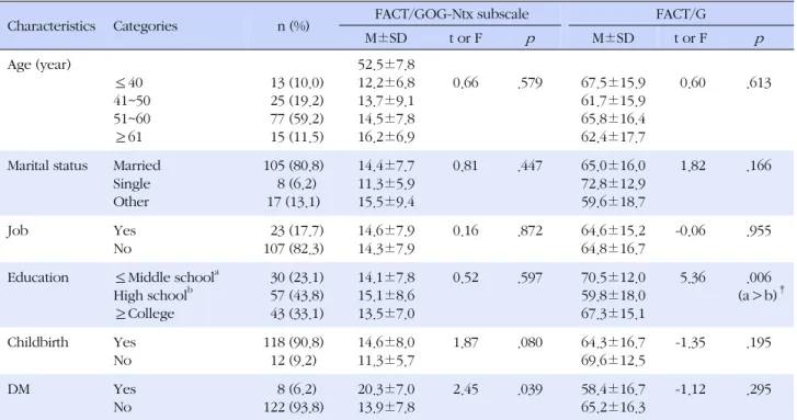 Table 1. Neuropathy and Quality of Life by General Characteristics (N=130)