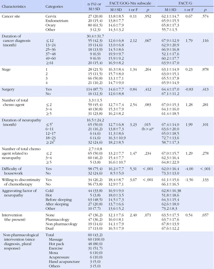 Table 2. Neuropathy and Quality of Life by Characteristics related to Neuropathy (N=130)