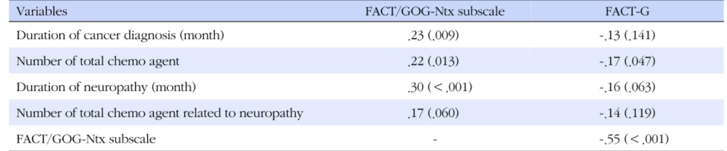 Table 3. Correlation of Major Variables with Neuropathy, Quality of Life (N=130)